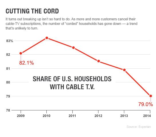 Comcast: Cutting the Cord