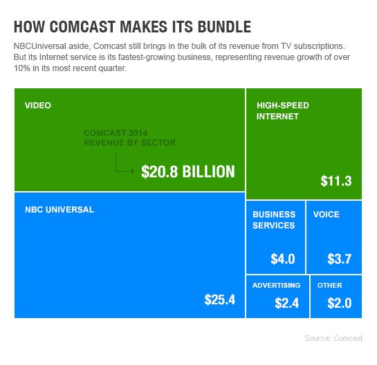 How Comcast Makes Its Bundle