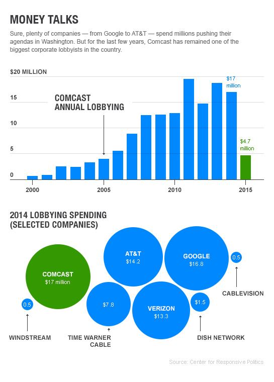Comcast: Money Talks
