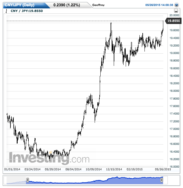 Tying the renminbi to the dollar has eroded Chinese factories' cost advantage vis-a-vis Japanese ones.