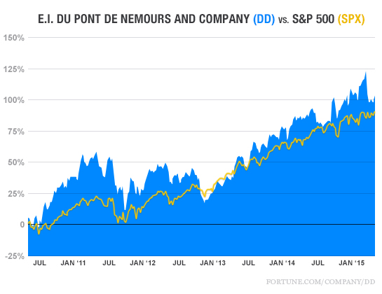 Du Pont vs. S&P 500, 2015
