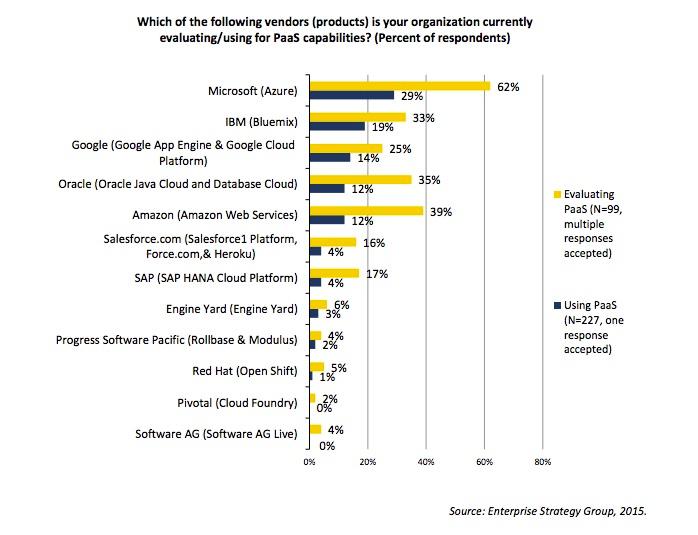 esg paas