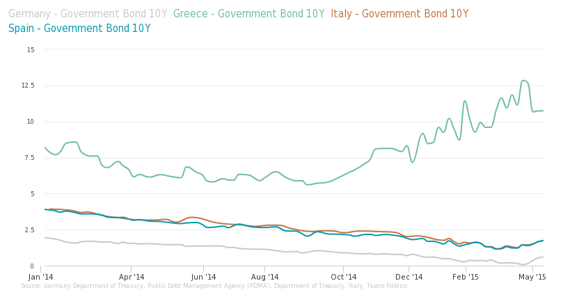 GermanyGovernmentBond10yItalyGovernmentBond10ySpainGovernmentBond10yGreeceGovernmentBond10y