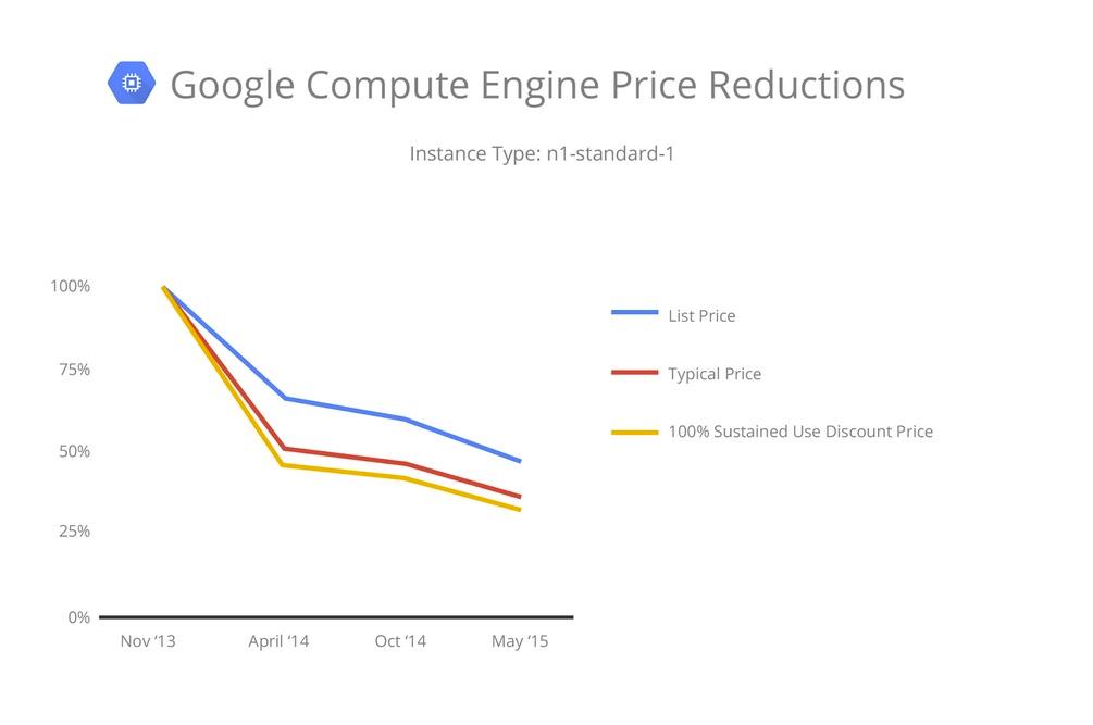 Google price cut