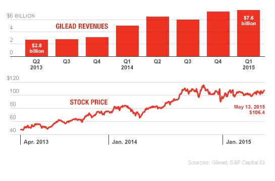 Gilead Revenues