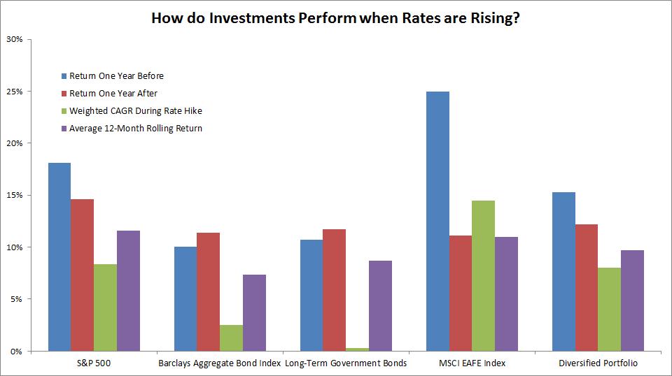 how do investments perform when interest rates rise