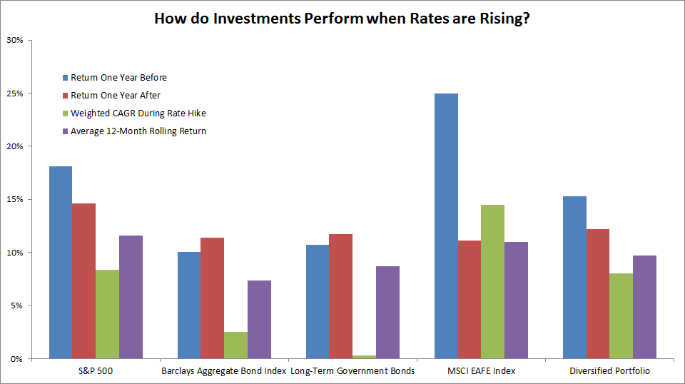 how do investments perform when interest rates rise