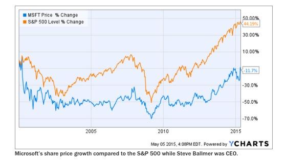 Microsoft Ballmer chart