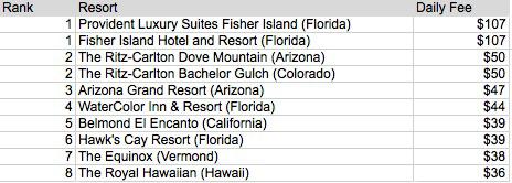Luxury hotel rank graph