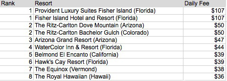 Luxury hotel rank graph