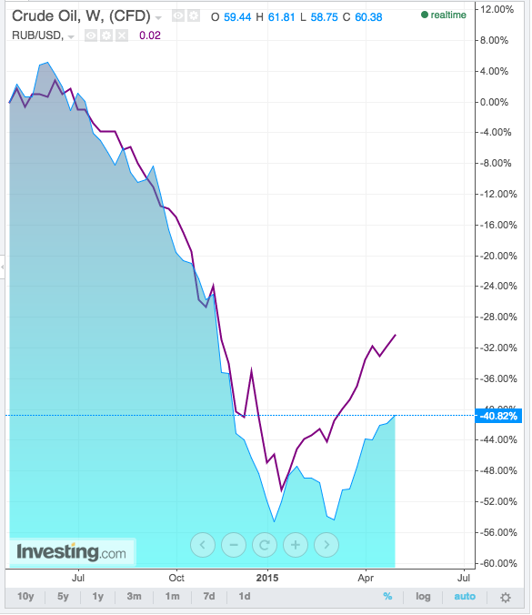 "It's the oil price, durak." The ruble's move over the last year has had surprisingly little to do with western sanctions.