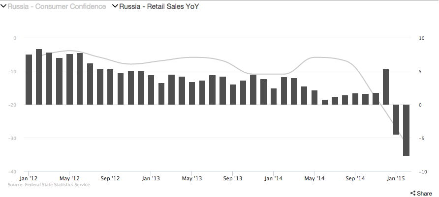 Russia's consumers adapt to the 'new normal.'