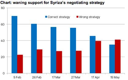 Question: Do you see the government's strategy (vis-à-vis the creditors) as correct?