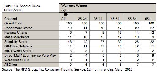 NPD womens apparel sales 2015