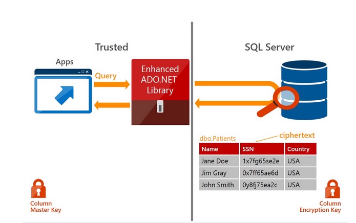 Microsoft says SQL Server 2016 data is always encrypted | Fortune