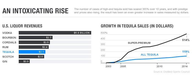 Tequila: An Intoxicating Rise