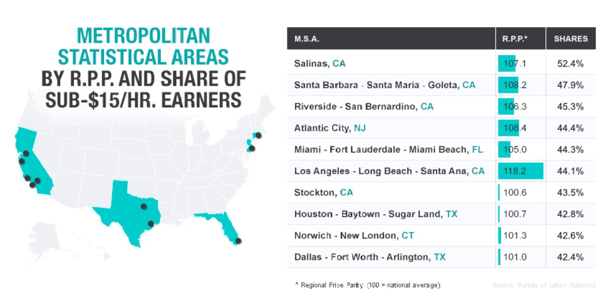 the-10-cities-that-need-a-15-minimum-wage-the-most-fortune