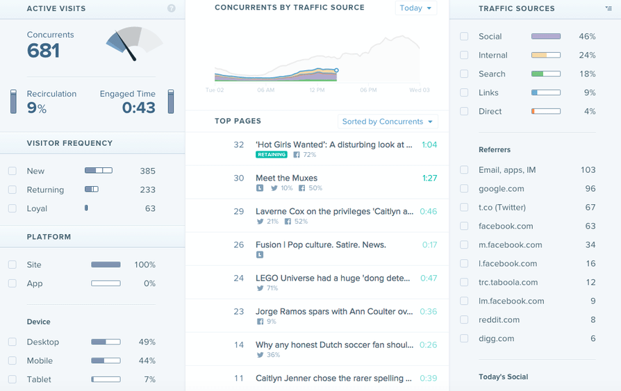 Fusion traffic chart