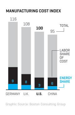 Manufacturing Cost Index
