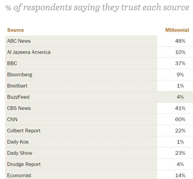 BuzzFeed trust