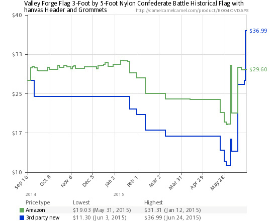 confed-flag-price-chart