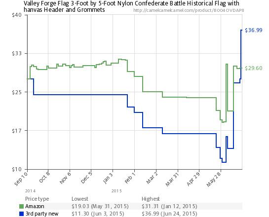confed-flag-price-chart