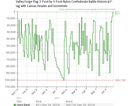 confed-flag-sales-rank-chart