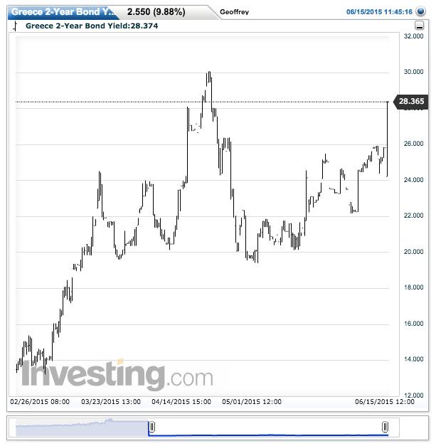 The yield on Greece's 2-year bonds, which would be the most sensitive to a default, has soared. 