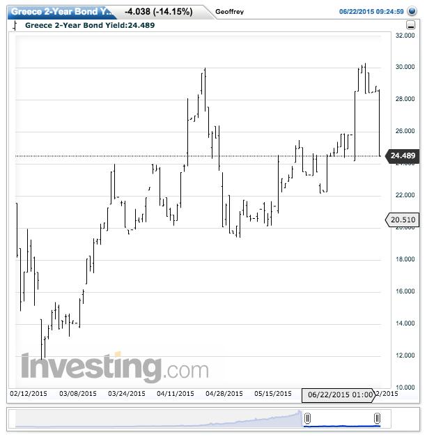 Greece 2-Year Bond Yield(Daily)20150622092653