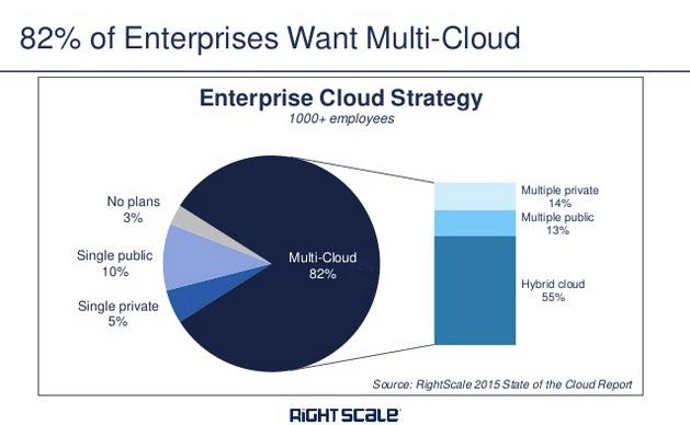 multi-cloud