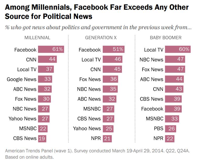 Pew millennial survey