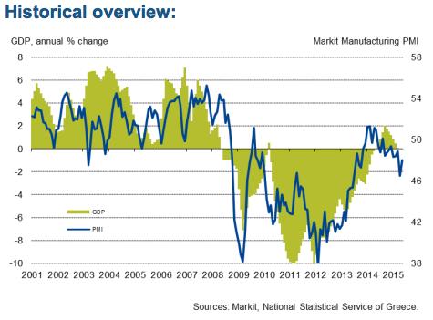 That old sinking feeling: Greece's economy is shrinking again.
