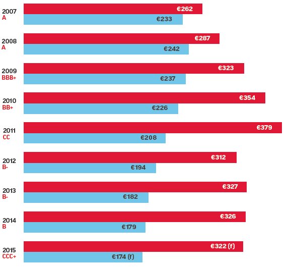 Greece's debt (red) and GDP (blue) since 2007.