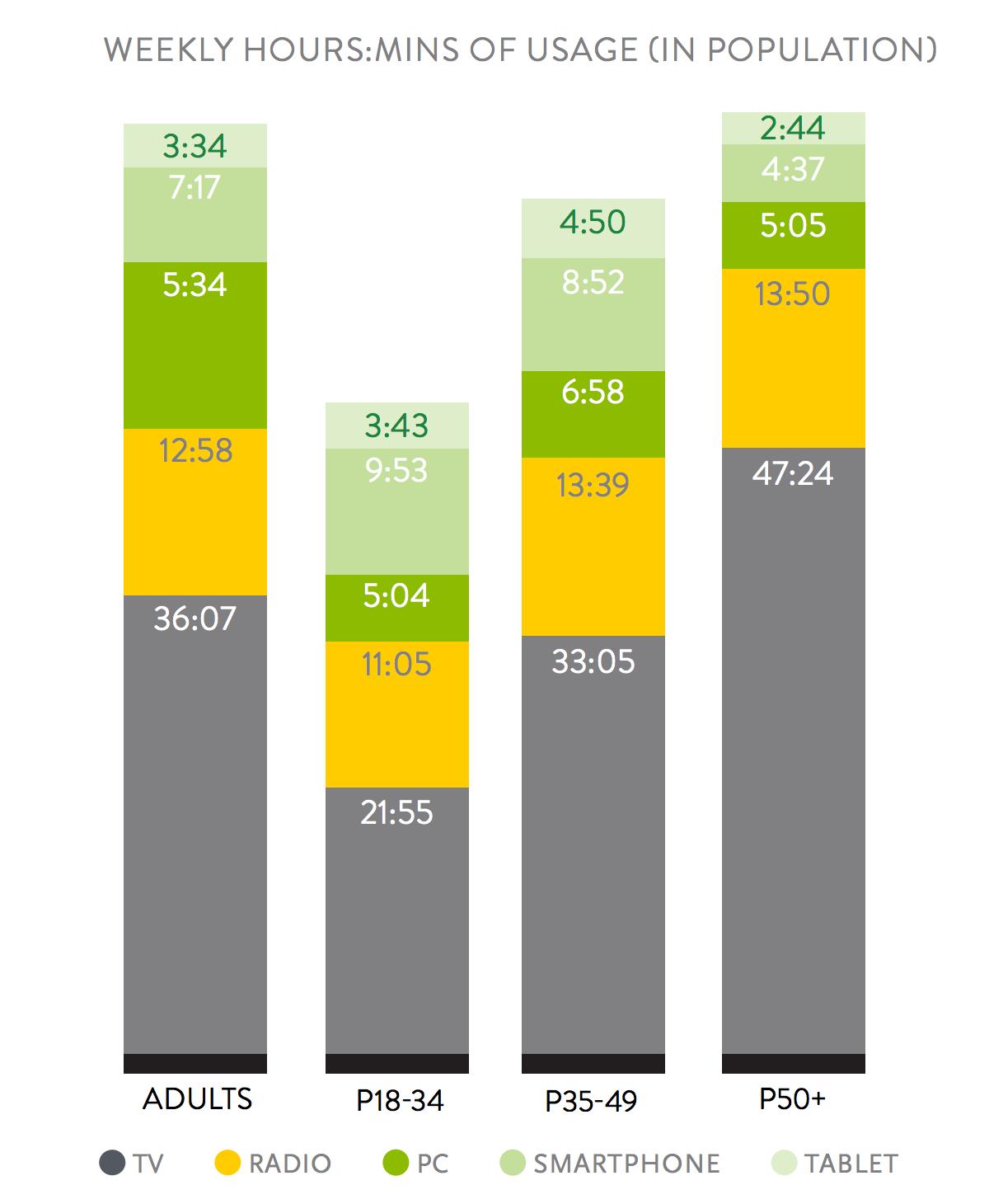 Nielsen TV viewing chart