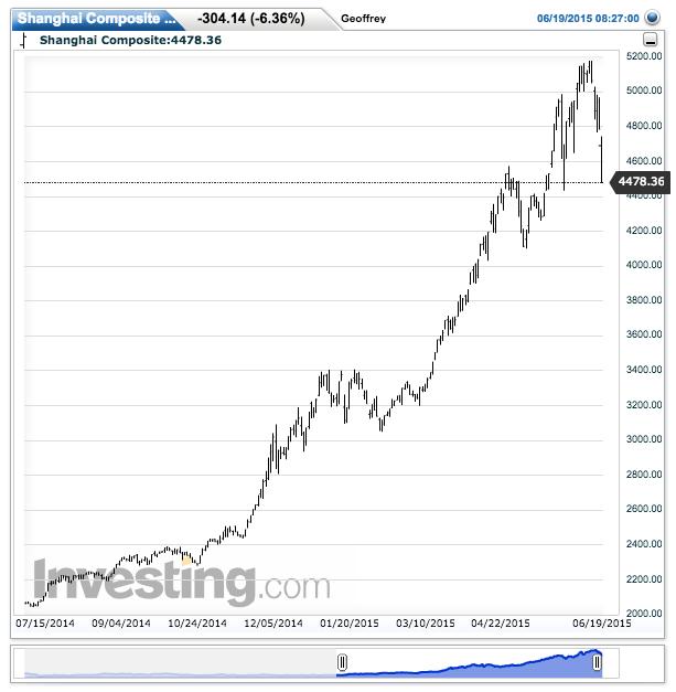Shanghai Composite(Daily)20150622080735