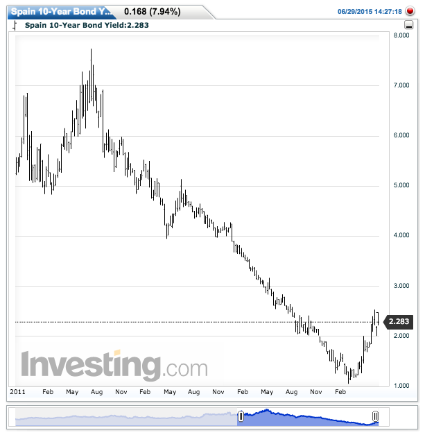 Panic is still a long way away: Spain's 10-year bond yield since 2011.