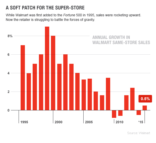 A Soft Patch for the Super-store
