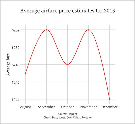 airfare-2015