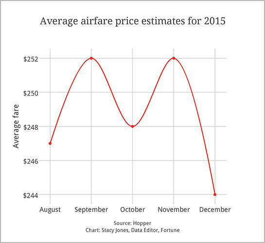 airfare-2015