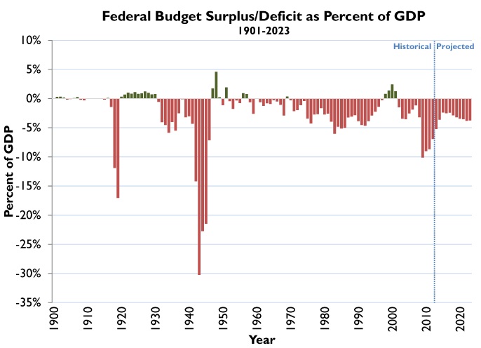 CBO deficits