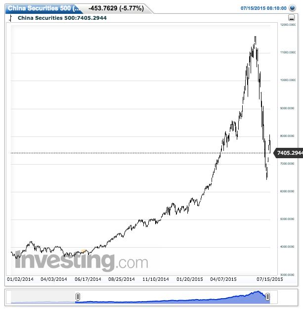 China Securities 500(Daily)20150715094108