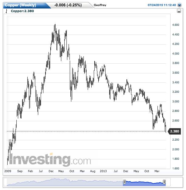 Copper prices can't stop falling.  Source: Investing.com