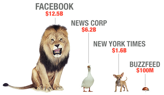 Facebook's 2014 revenue is to News Corp what a lion's height — shoulder to ground — is to a duck's height. Note: The 2014 revenue for News Corp represents only its news and information segment, not the entire corporation.