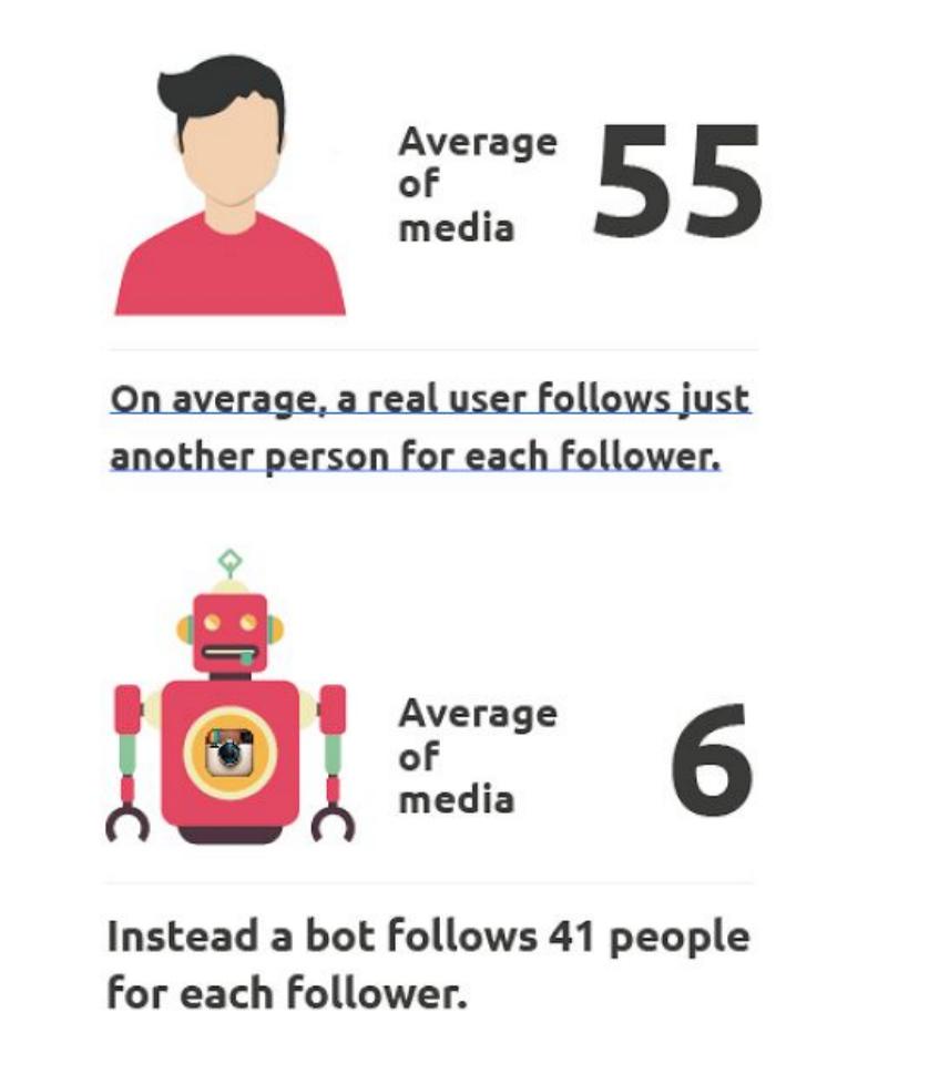 Instagram bots