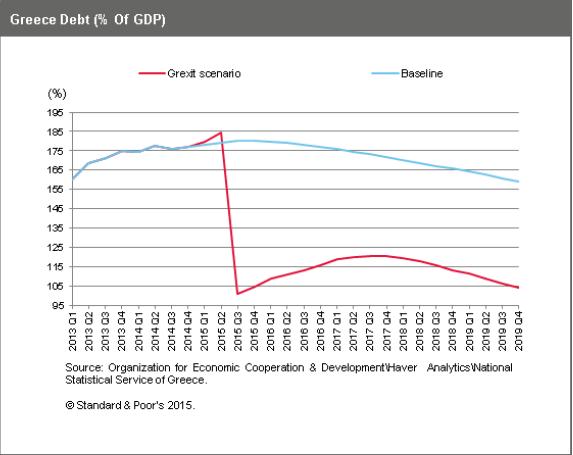 Even with a restructuring, Greece's debt/GDP ratio still stays high. Source: S&P 