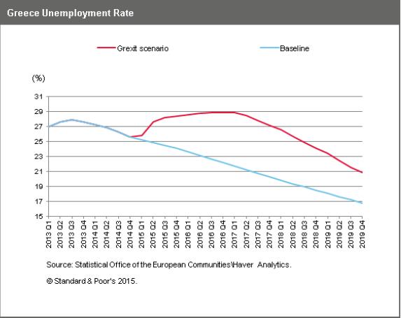 Yes, it can get even worse, S&P tells Greece.
