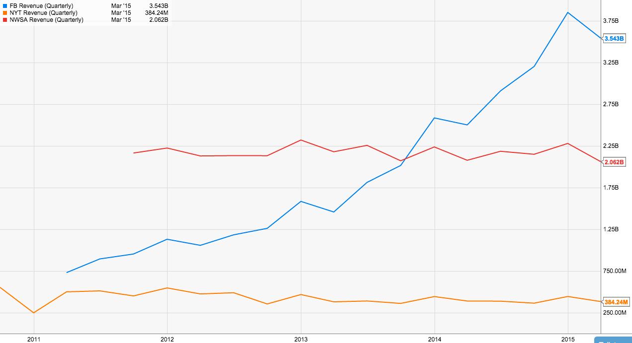 FB vs media company revenue