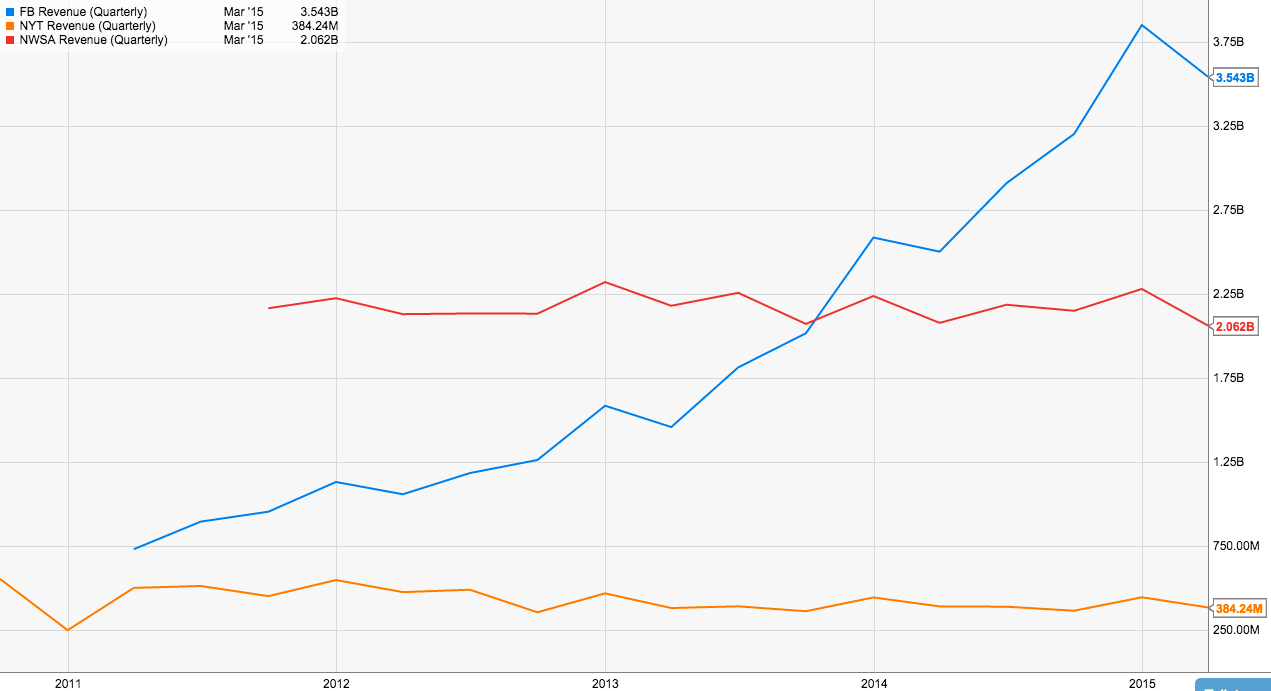 FB vs media company revenue