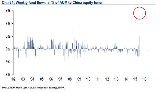 Last week was no ordinary week for China's markets.