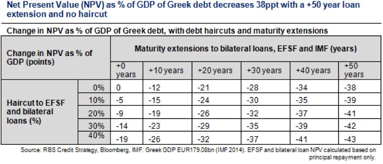 The only debt 'relief' worth mentioning will come with writing down principal, or extending for a generation or more. 